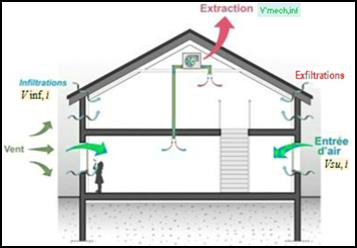 Debits air systemes ventilation avec vmc et infiltrations